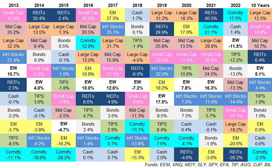 Updating My Favorite Performance Chart For 2022 Tools for Investors